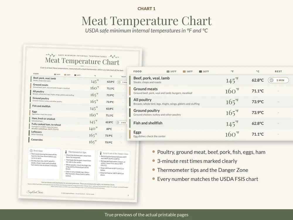 Kitchen Reference Chart Set: meat temperature chart